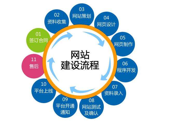 在建設(shè)營(yíng)銷型網(wǎng)站時(shí)，你應(yīng)該要注意這些問題。