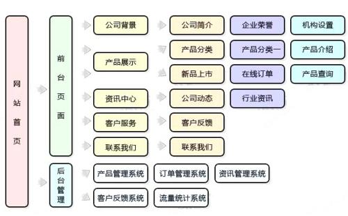 網(wǎng)站建設(shè)時(shí)如何做好需求調(diào)研？