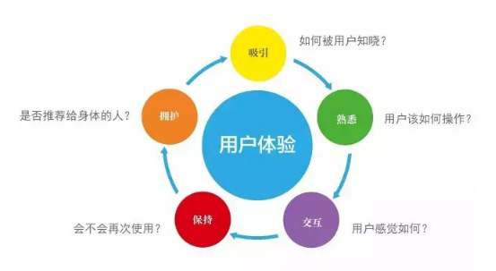 網(wǎng)站建設過程中不能忽視用戶體驗