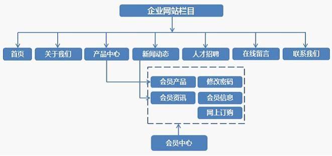 企業(yè)網(wǎng)站結(jié)構(gòu)