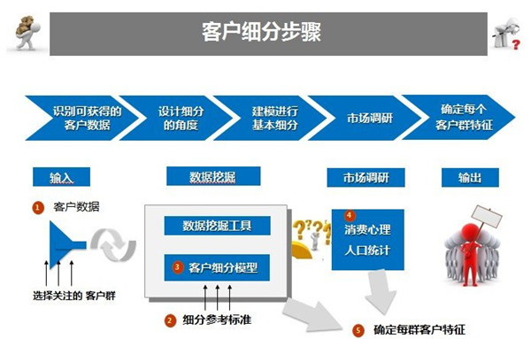 網(wǎng)站用戶細(xì)分步驟